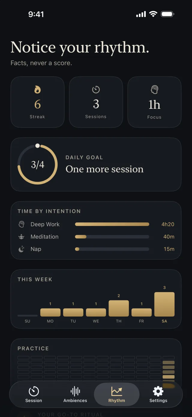 Yū Focus Rhythm screen: a streak of 6, 3 sessions, 1 hour of focus, a daily goal at 3 of 4, time by intention and a bar chart of the week.