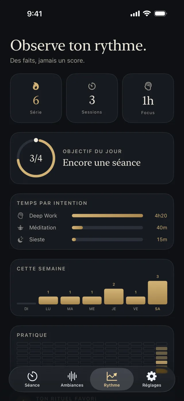 Écran Rythme de Yū Focus : une série de 6, 3 sessions, 1 h de focus, un objectif du jour à 3 sur 4, le temps par intention et un histogramme de la semaine.